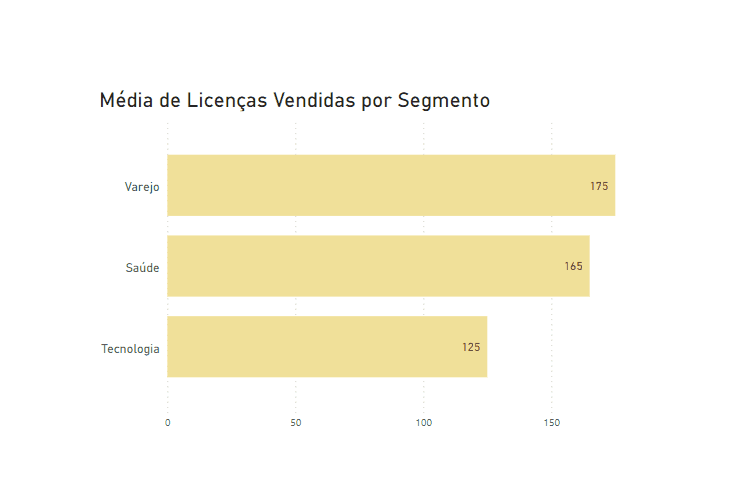 Gif com o gráfico de barras com a quantidade média de licenças vendidas por segmento do cliente.