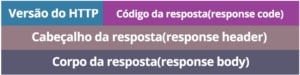 A imagem representa uma resposta, composta por três linhas, a primeira de cima para baixo está “Versão do HTTP” e “Código da resposta(response code)”. A segunda linha está “Cabeçalho da resposta(response header)”. A última linha está “Corpo da resposta(response body)”.