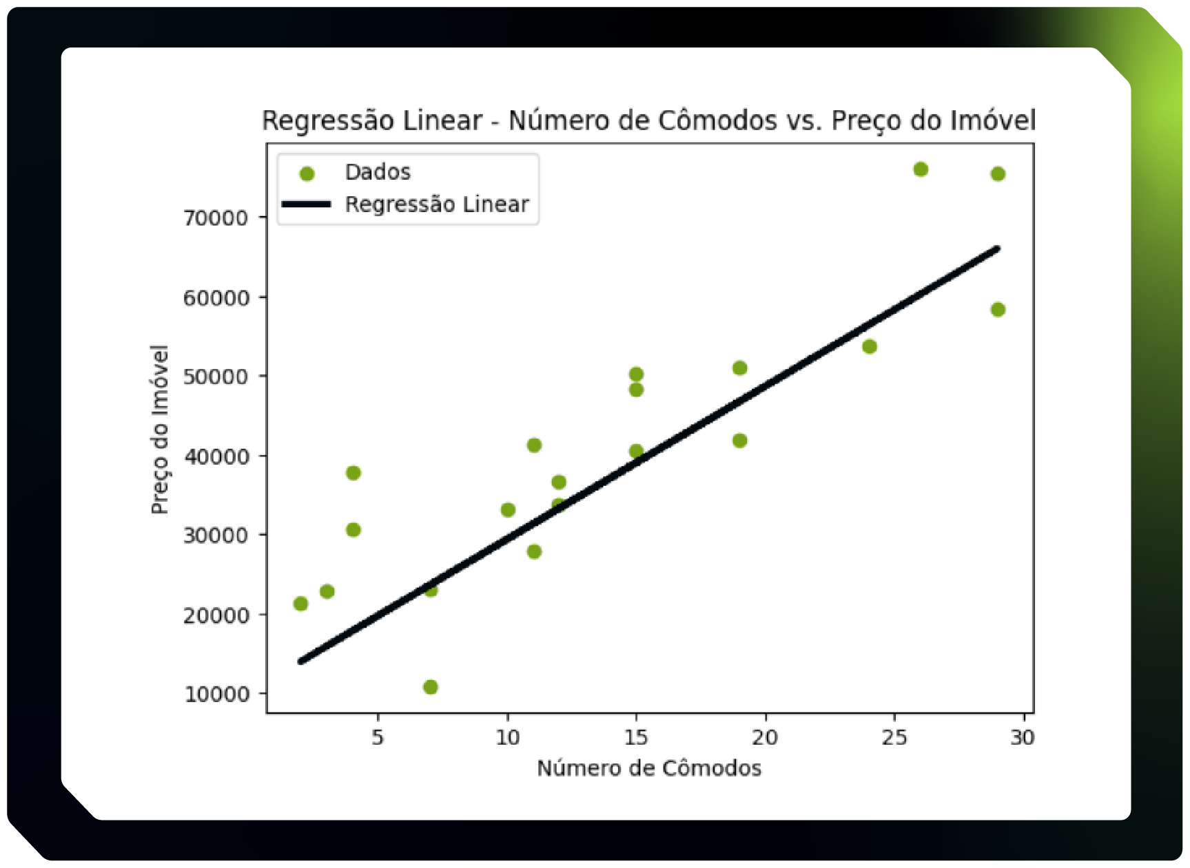 Alt text: Imagem que representa um Gráfico titulado “Regressão Linear - Número de Cômodos vs. Preço do Imóvel”. No eixo X existem valores de 0 a 30 espaçados de 5 em 5, intitulado  “Número de Cômodos”. No eixo Y existem valores de 0 até 8000 espaçados de 10000 em 10000, e é intitulado “Preço do Imóvel”. No gráfico existe uma reta na cor preta, chamada “Regressão Linear”, que está próxima de diversos pontos verdes, chamado “Dados”, a reta e os pontos adotam um crescimento linear positivo. A reta inicia próxima a origem do gráfico e termina próxima ao canto superior esquerdo.