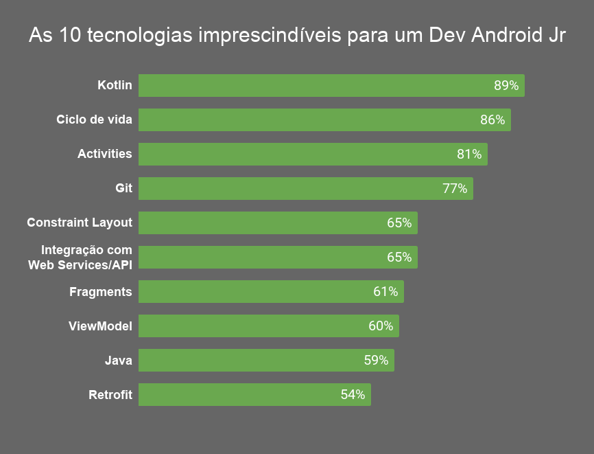 Gráfico de barras horizontais representando as 10 tecnologias imprescindíveis para atuar como Dev Android Jr. Kotlin representa 89%; Ciclo de vida 86%; Activities 81%; Git 77%; Constraint Layout 65%; Integração com web services/API 65%; Fragments 61%; ViewModel 60%; Java 59%; Retrofit 54%