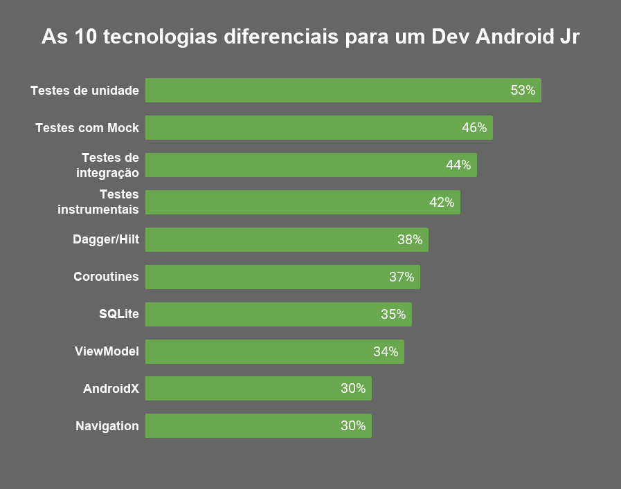 Gráfico de barras horizontais representando as 10 tecnologias imprescindíveis para atuar como Dev Android Jr. Testes de unidade 53%; Testes com mock 46%; Testes de integração 44%; Testes instrumentais 42%; Dagger/hilt 38%; Coroutiness 37%; SQLite 35%; viewModel 34%; AndroidX 30%; Navigation 30%