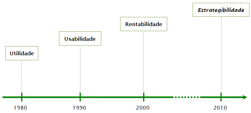 Evolução da exeperiência do usuário