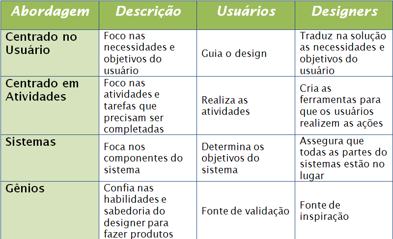 Tabela abordagens de Design {w=90%}