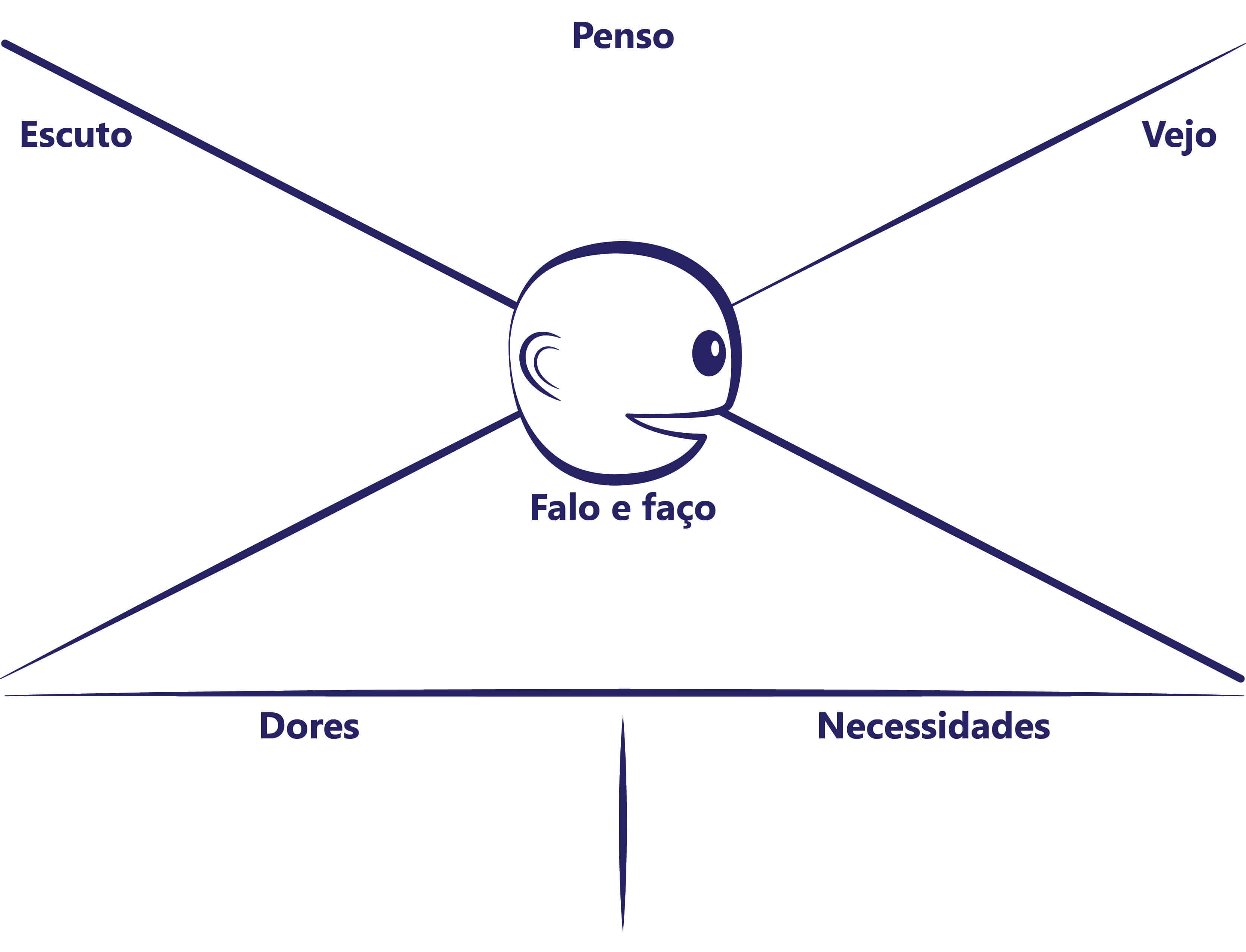 Template do Mapa de Empatia {w=80%}