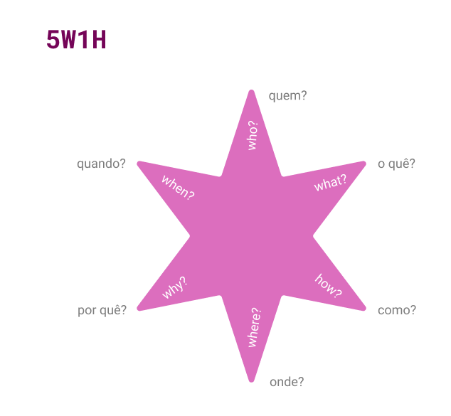 Ilustração de uma estrela de 6 pontas  e em cada uma delas, as perguntas: quando, quem, o quê, como, onde e por quê.