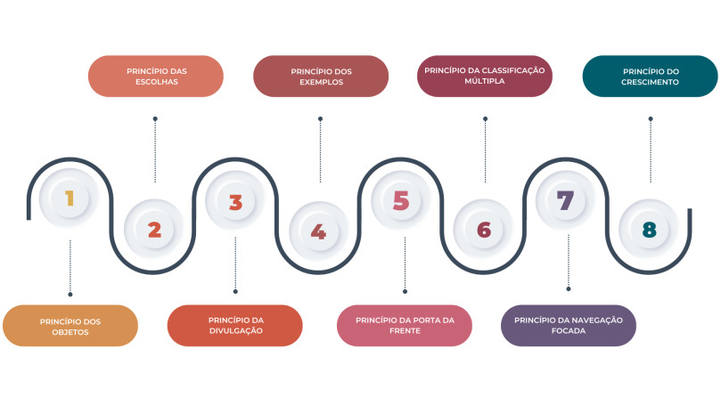 Imagem que demonstra em linha os 8 princípios da Arquitetura da Informação