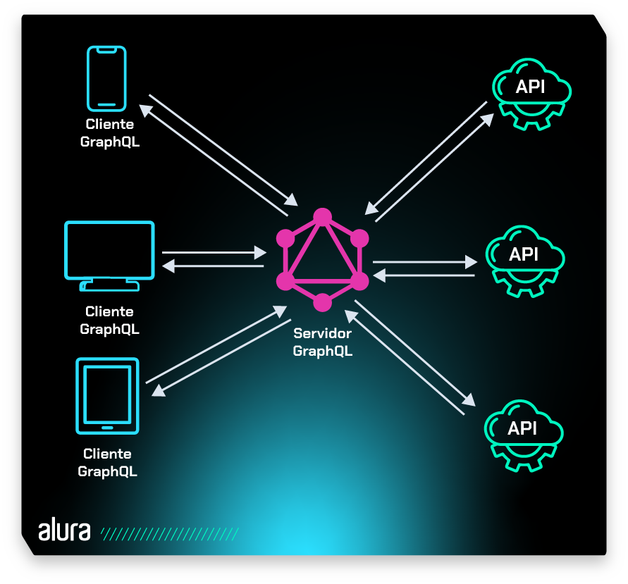 Na imagem, temos do lado esquerdo os ícones de um celular, um notebook e um tablet. Todos eles trazem a legenda Cliente GraphQL. Outra coluna à direita mostra três ícones com a legenda API, Ao centro há o ícone do logotipo do GraphQL com a legenda Servidor GraphQL. A partir deste ícone central partem setas bidirecionais apontando tanto para ele, quanto para cada um dos demais ícones em ambas os lados da imagem.