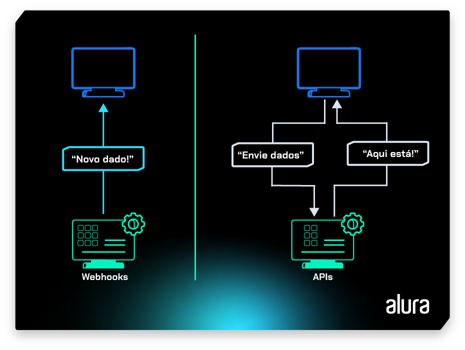 Na imagem há uma coluna em que está escrito Webhooks e o ícone de um monitor acima da palavra. A partir dele uma seta sobe e passa pelo pelos dizeres “Novo dado” até chegar no ícone de um notebook. À direita há outra coluna com a palavra APIs. Acima dela há outro ícone com um monitor de onde parte uma seta que sobe, passa pelos dizeres “Aqui está” e chega até um notebook. A partir do notebook, uma seta desce, passa pelos dizeres “Envia dados” e chega até o monitor.