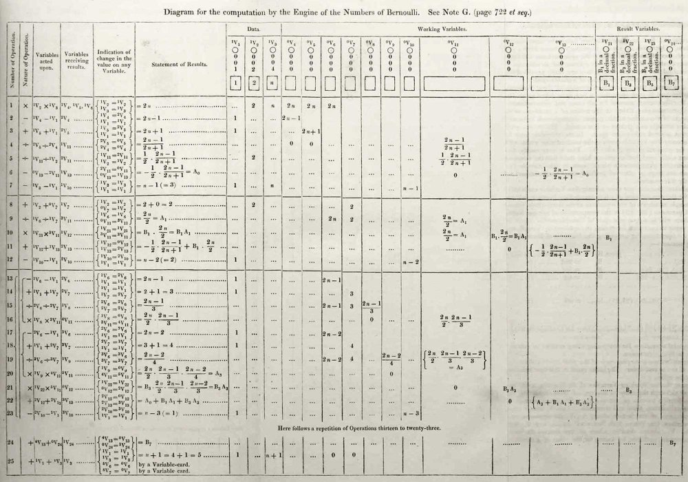 A imagem mostra o Diagrama de um algoritmo para a máquina analítica para o cálculo dos números de Bernoulli, de Sketch of The Analytical Engine, inventado por Charles Babbage por Luigi Menabrea com notas de Ada Lovelace, 1842, retirado do Science Museum UK.