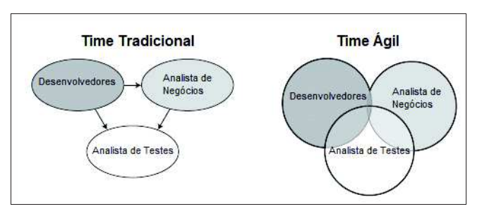 A imagem mostra um diagrama que corresponde ao time tradicional. Esse diagrama apresenta três elipses, um com a palavra “Desenvolvedores”, ao lado direito “Analista de negócios” e abaixo o “Analista de testes”. Há uma seta do desenvolvedores para Analista de negócios e Analista de Testes. Há uma seta do “Analista de Negócios” para “Analistas de Testes”. A outra figura ao lado direito representa o time Ágil, que é uma intersecção de três conjuntos com os nomes “Desenvolvedores” , “Analista de Negócios” e “Analista de Testes”. Conceito de time no desenvolvimento Tradicional e Desenvolvimento Ágil.