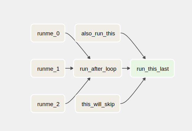 Print do fluxograma apresentado ao clicar no DAG. O fluxo é composto por três linhas. A primeira, da esquerda para direita, contém “runme_0”,  “runme_1” e “runme_2”. Seguindo temos as informações “also_run_this”, “run_this_loop” e “this_will_skip”. Por fim, é apresentada a 3 linha com o resultado “run_this_last”.