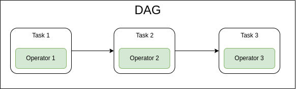 Print do fluxo DAG. Fluxograma composto por três blocos maiores e dentro de cada bloco maior há um bloco menor. O primeiro bloco possui o título “Task 1” e o bloco menor possui o título “Operator 1”. O segundo bloco possui o título “Task 2” e o bloco menor possui o título “Operator 2”. O terceiro bloco possui o título “Task 2” e o bloco menor possui o título “Operator 3”.