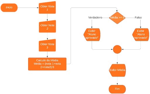 Algoritmos que todo desenvolvedor JavaScript deve conhecer