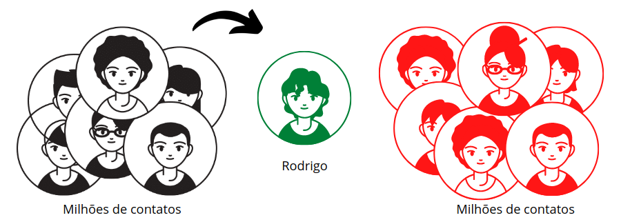 Imagem que representa todo o percurso da busca linear, mostrando a passagem por milhões de contatos até achar o contato do Rodrigo.
