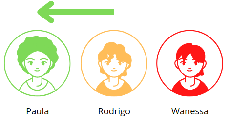 Sequência linear de pessoas com Paula na primeira posição, Rodrigo na segunda posição e Wanessa na terceira. Uma seta verde apontando para a esquerda passa acima dos nomes de Rodrigo e Paula.