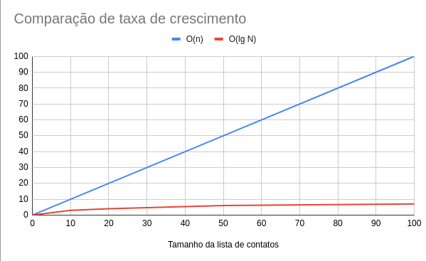 Gráfico que demonstra a comparação entre a busca linear O(n) e a busca binária O(lg N), na busca linear para 100 contatos realizamos 100 comparações no pior caso. Na busca binária para 100 contatos, executamos 7 comparações no pior caso.