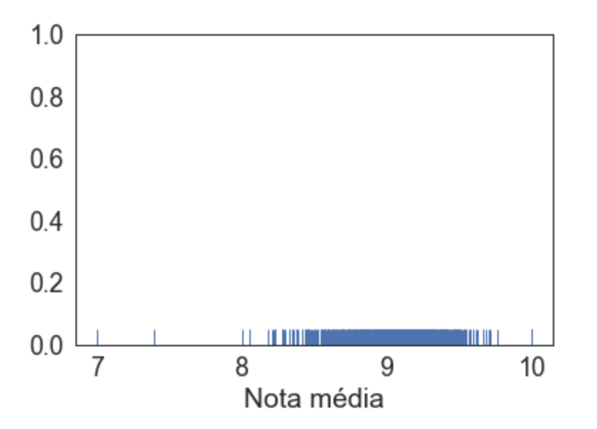 Análise de dados: média ou visualizar a distribuição?