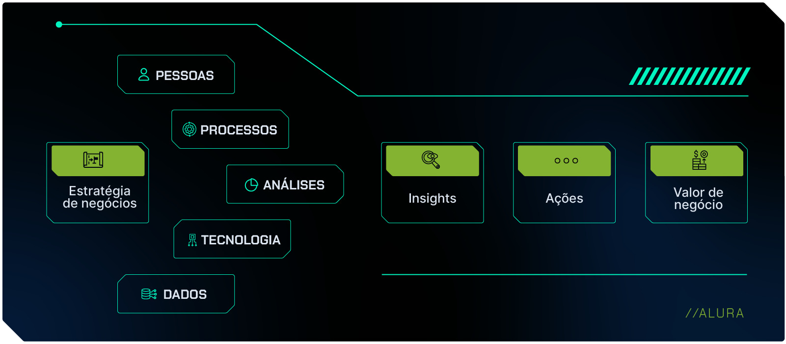 Imagem apresentando uma série de elementos relacionados à análise de dados, dispostos em um fluxo. Para a estratégia de negócios à esquerda da imagem, são apresentados termos como "Pessoas", "Processos", “Análises”, "Tecnologia" e "Dados", sendo estes fundamentos  para atingir os resultados à direita: "Insights", "Ações" e "Valor de Negócio". Cada termo está contido em sua própria caixa, com ícones representativos para cada um. No canto inferior direito, há uma marcação "//ALURA", indicando a origem do conteúdo.
