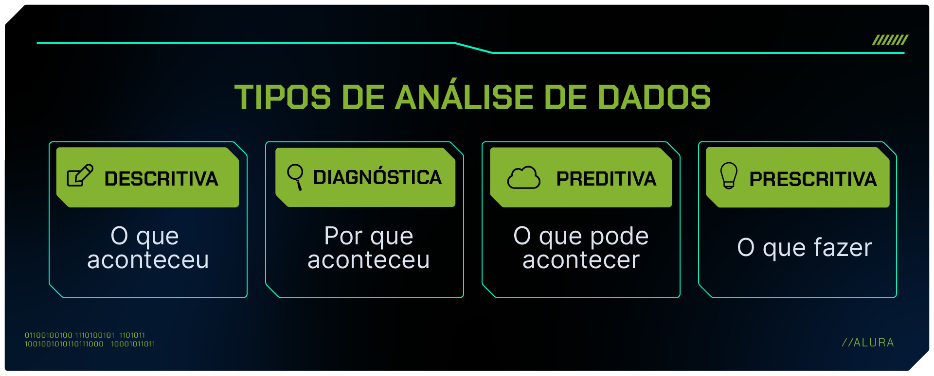 Imagem que apresenta um painel com quatro tipos de análise de dados, cada um com um título e uma breve explicação. Os quatro tipos são: Descritiva (O que aconteceu), Diagnóstica (Por que aconteceu), Preditiva (O que pode acontecer) e Prescritiva (O que fazer). Abaixo dos títulos, há uma sequência de números binários com um propósito decorativo e no canto inferior direito da imagem há uma marcação "//ALURA", indicando a origem do conteúdo.