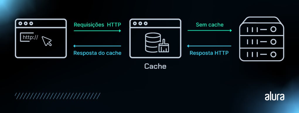 Diagrama de requisição HTTP cliente servidor com a representação do cache como uma camada intermediária.