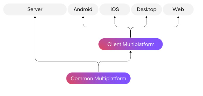 Esta é uma imagem que mostra um diagrama de arquitetura de software. O diagrama mostra como diferentes plataformas, como Android, iOS, Desktop e Web, podem se conectar a uma plataforma multiplataforma comum e a uma plataforma multiplataforma do cliente. O diagrama é composto por caixas e setas. As caixas representam as diferentes plataformas e as setas representam as conexões entre elas. As caixas são rotuladas como “Server”, “Android”, “iOS”, “Desktop”, “Web”, “Client Multiplatform” e “Common Multiplatform”