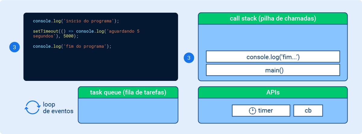 O esquema representa o momento 3 e está dividido em quatro partes: Na primeira há um código; A segunda é uma sequência de funções chamadas de “call stack - pilha de chamadas”, são elas: `console.log(‘film…’)` e `main()`; A terceira é um campo chamado “task queue (fila de tarefas)” que está vazio. À esquerda desse campo, há um ícone de duas setas formando um círculo junto à descrição “loop de eventos”; Por último, um campo chamado “APIs” que possui as opções “timer” e “cb”. Além dessa informações, o código: `console.log('fim do programa');`. Está associado a função `console.log(‘fim…’)`