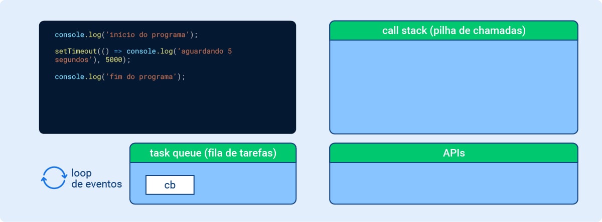 O esquema representa o momento 4 e está dividido em quatro partes: A primeira é o código: console.log('início do programa'); setTimeout(() => console.log('aguardando 5 segundos'), 5000); console.log('fim do programa'); A segunda é uma sequência de funções chamadas de “call stack (pilha de chamadas)” que está vazia; A terceira é um campo chamado “task queue (fila de tarefas)” que possui a opção “cb”. À esquerda desse campo, há um ícone de duas setas formando um círculo junto à descrição “loop de eventos”; Por último um campo chamado “APIs” que está vazio.