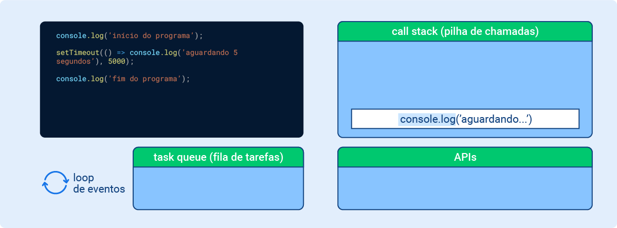 O esquema representa o momento 5 e está dividido em quatro partes: A primeira é o código: console.log('início do programa'); setTimeout(() => console.log('aguardando 5 segundos'), 5000); console.log('fim do programa');. A segunda é uma sequência de funções chamadas de “call stack (pilha de chamadas)”: que só possui a função console.log(‘aguardando…’) destacada de azul; A terceira é um campo chamado “task queue (fila de tarefas)” que está vazio. À esquerda desse campo, há um ícone de duas setas formando um círculo junto à descrição “loop de eventos”; Por último um campo chamado “APIs” que está vazio.