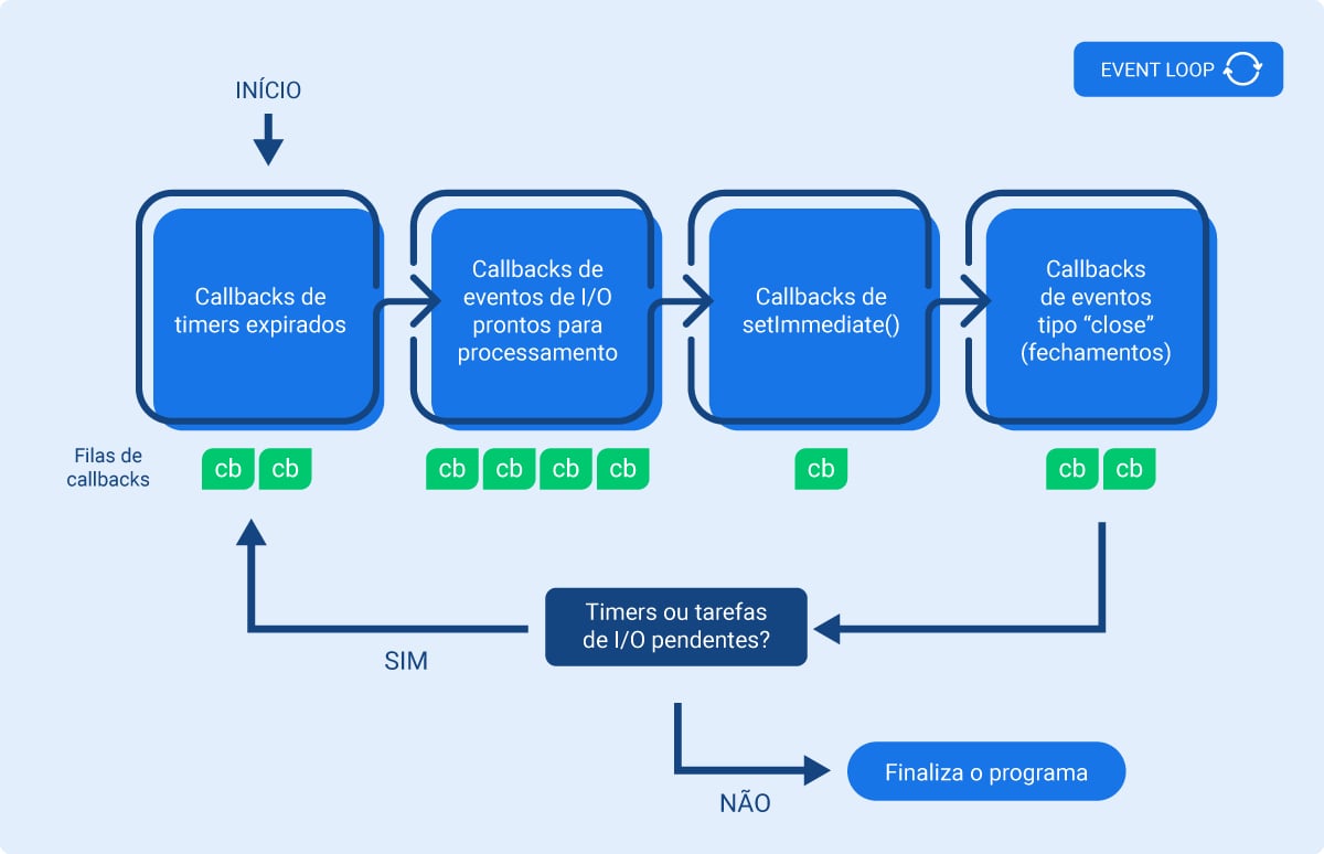 O fluxograma inicia em “Callbacks de timers expirados” com dois callbacks na fila de callbacks, em seguida vai para “Callbacks de eventos de I/0 prontos para processamento” com quatro callbacks na fila de callbacks, na sequência vai para “Callback de setImmediate()” com um callback na fila de callbacks, dando continuidade vai para “Callback de eventos tipo “close” (fechamento)” com dois callbacks na fila de callbacks. Após isso, uma seta indica que o fluxo deve seguir a partir da resposta para a pergunta: “Timers ou Tarefa de I/0 pendentes?”. Se a resposta for sim, deve iniciar o fluxo novamente; se for não, finaliza o programa.