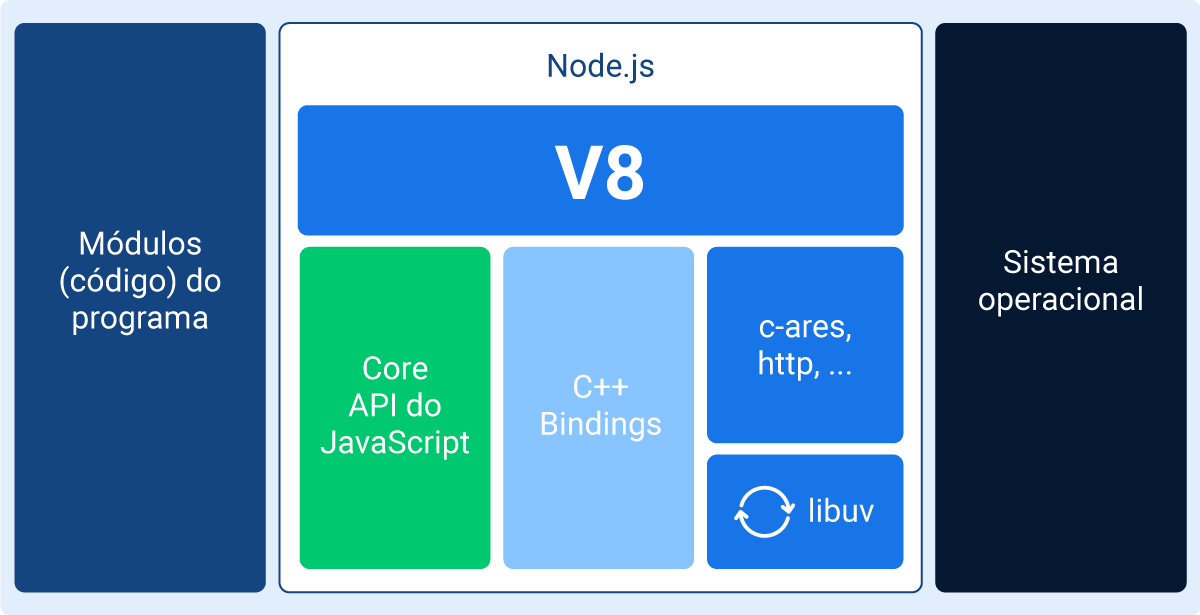 O esquema está dividido em três partes: o primeiro retângulo à esquerda em que temos a descrição “Módulos (código) do programa”, um quadrado ao centro com a descrição “Node.js” e o detalhamento de todos os seus componentes, e o último retângulo à direita com a descrição “Sistema operacional”. Dentro do quadrado que representa o Node.js, há em primeiro lugar um retângulo descrito como “V8”, abaixo dele há os outros componentes: um retângulo menor descrito como “Core API do JavaScript”, ao lado outro retângulo do mesmo tamanho descrito como “C++ Bindings”, ao lado um retângulo menor descrito como “c-ares, http,..” e abaixo um retângulo ainda menor descrito como “libuv”.