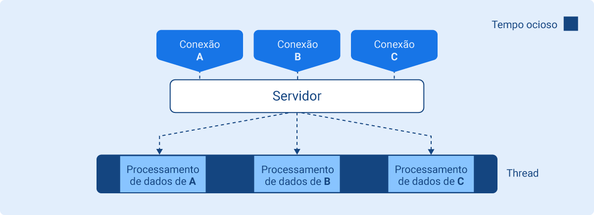 O fluxograma apresenta três pontos de conexão com o servidor: a conexão A, B e C. O servidor divide o processamento de dados de cada uma dessas conexões em uma única thread. Nessa thread, representada por um único retângulo, há: um intervalo de tempo ocioso, em seguida o “Processamento de dados de A”, novamente um intervalo de tempo ocioso, em seguida o “Processamento de dados de B”, mais uma vez um intervalo de tempo ocioso, em seguida o “Processamento de dado de C”, por último há mais um intervalo de tempo ocioso. Os intervalos de tempo ocioso dessa thread possuem tamanhos semelhantes.