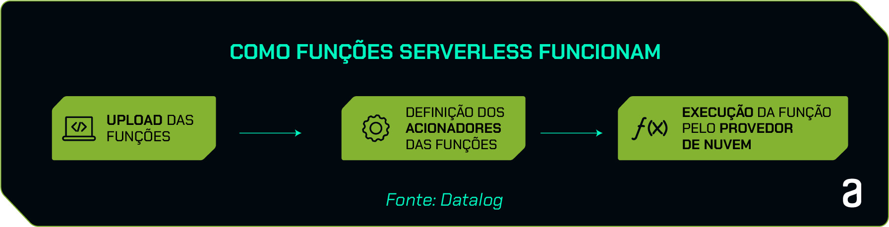 Esquema das etapas de funcionamento das funções serverless, com título “Como as funções serverless funcionam”. Na imagem, temos três etapas, da esquerda para a direita, começando com o Upload das funções, passando pela definição dos acionadores das funções e terminando na execução da função pelo provedor de nuvem.