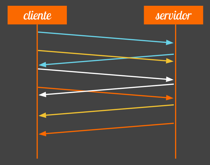 As fantásticas novidades do HTTP 2.0 e do SPDY