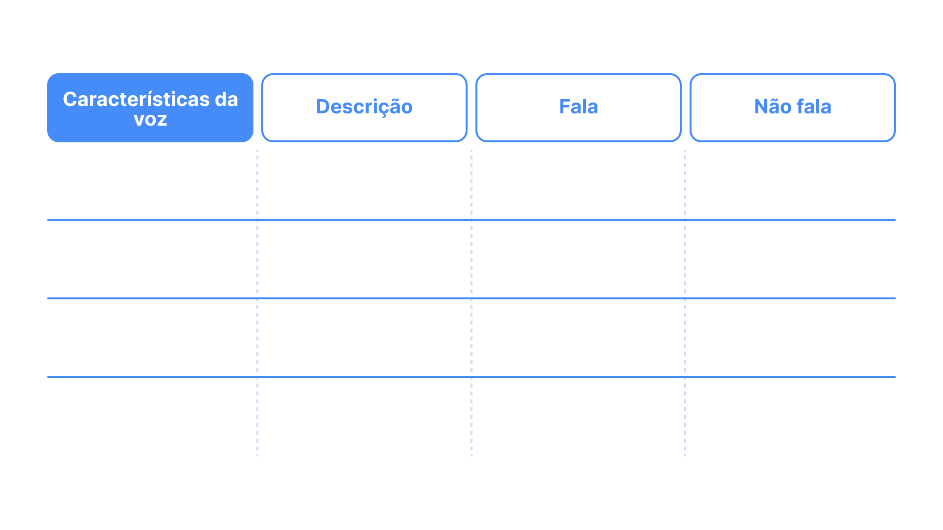 Imagem do gráfico de voz da marca, com quatro colunas chamadas “Características da voz”, “Descrição”, “Fala” e “Não fala”, e quatro linhas vazias em que serão preenchidas as informações.