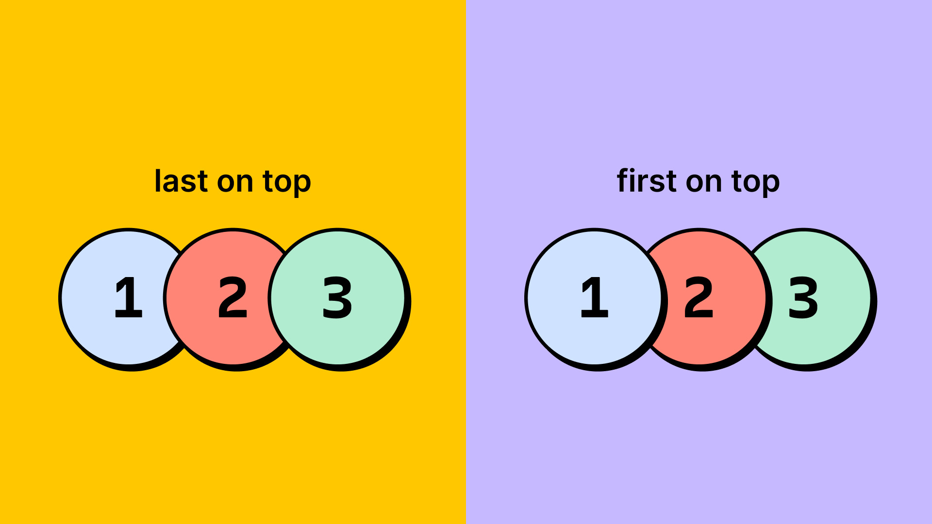 Imagem contendo a diferença entre as duas opções que há para utilizar o Canvas stacking. Na esquerda há o “last on top” e na direita o “first on top”.