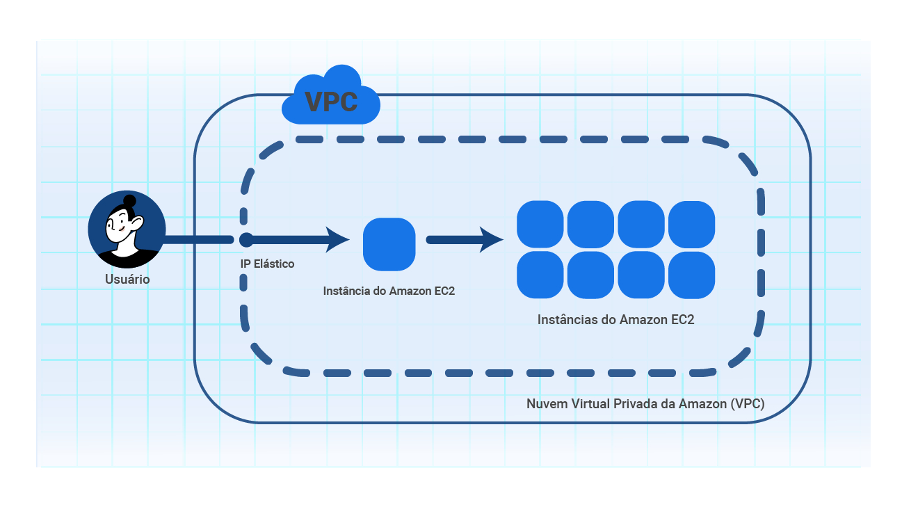 Esquema ilustrando a interação de um usuário com a Nuvem Virtual Privada da Amazon (VPC).