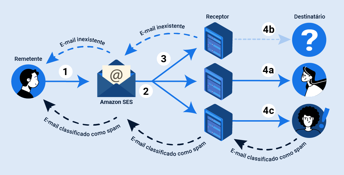 Esquema ilustrando como funciona o envio de e-mail no Amazon SES.