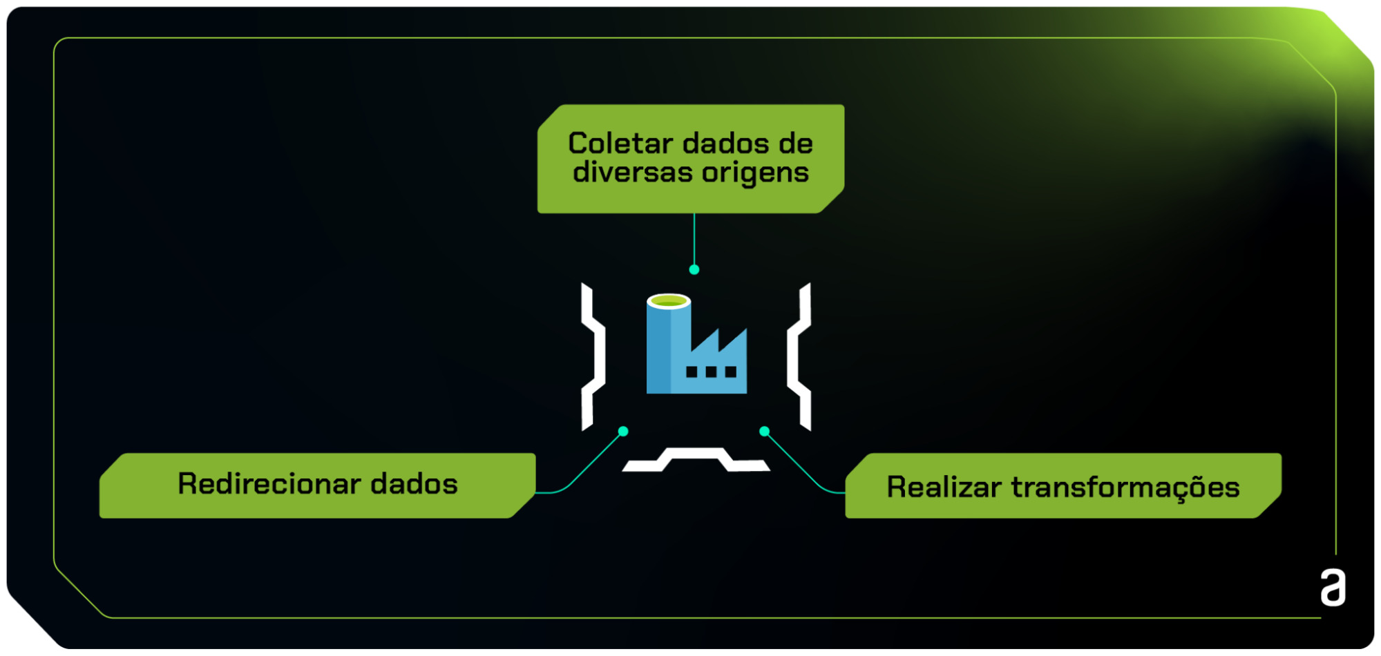 Imagem com o seguinte esquema: "Redirecionar dados" -> "Coletar dados de diversas imagens" -> "Realizar transformações".