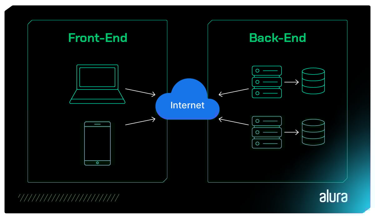 Diagrama ilustrando a integração entre as partes front-end e back-end pela internet.