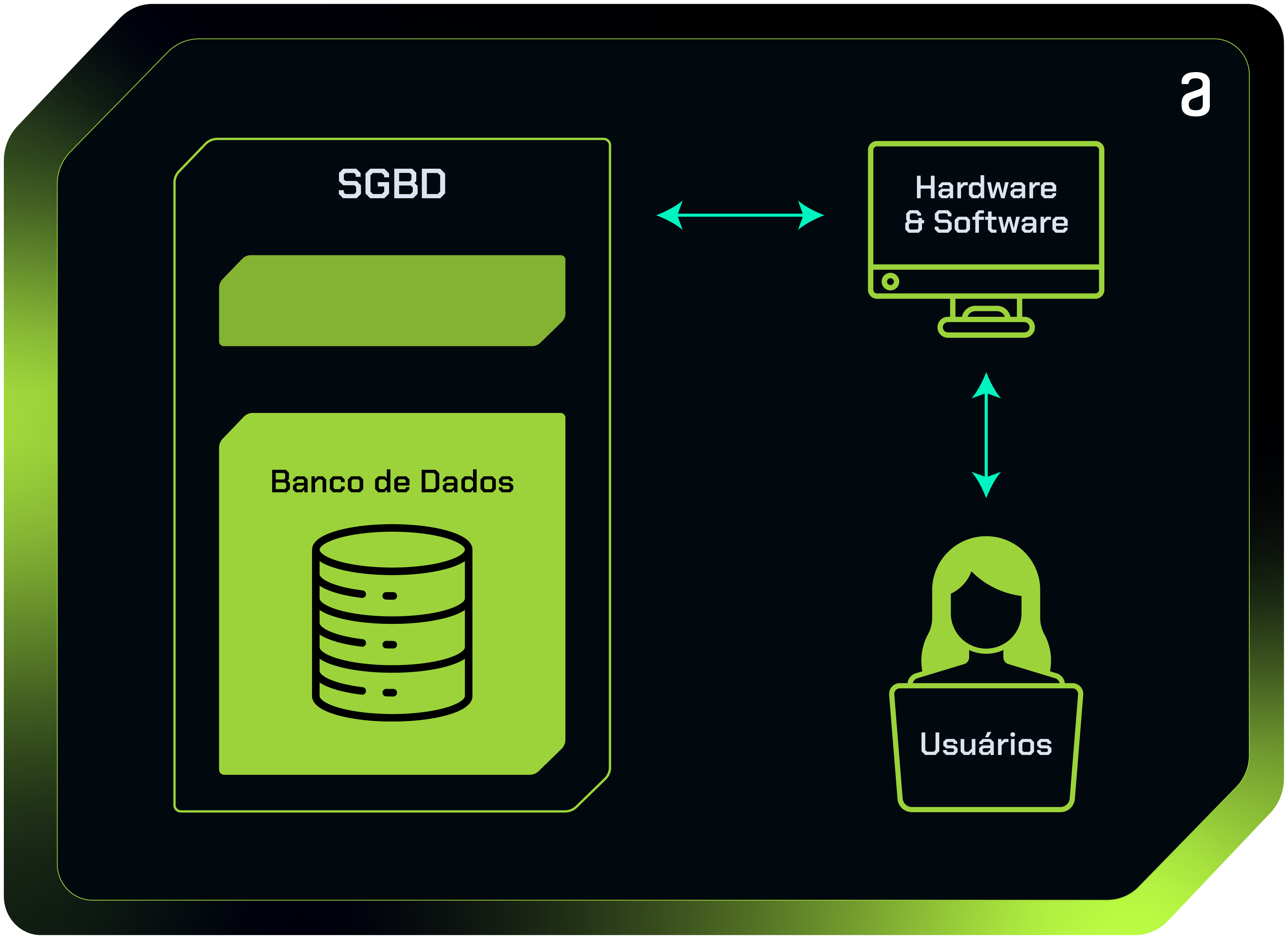 A imagem contém uma representação gráfica de como os bancos de dados funcionam: levam informações para hardware e softwares até pessoas usuárias