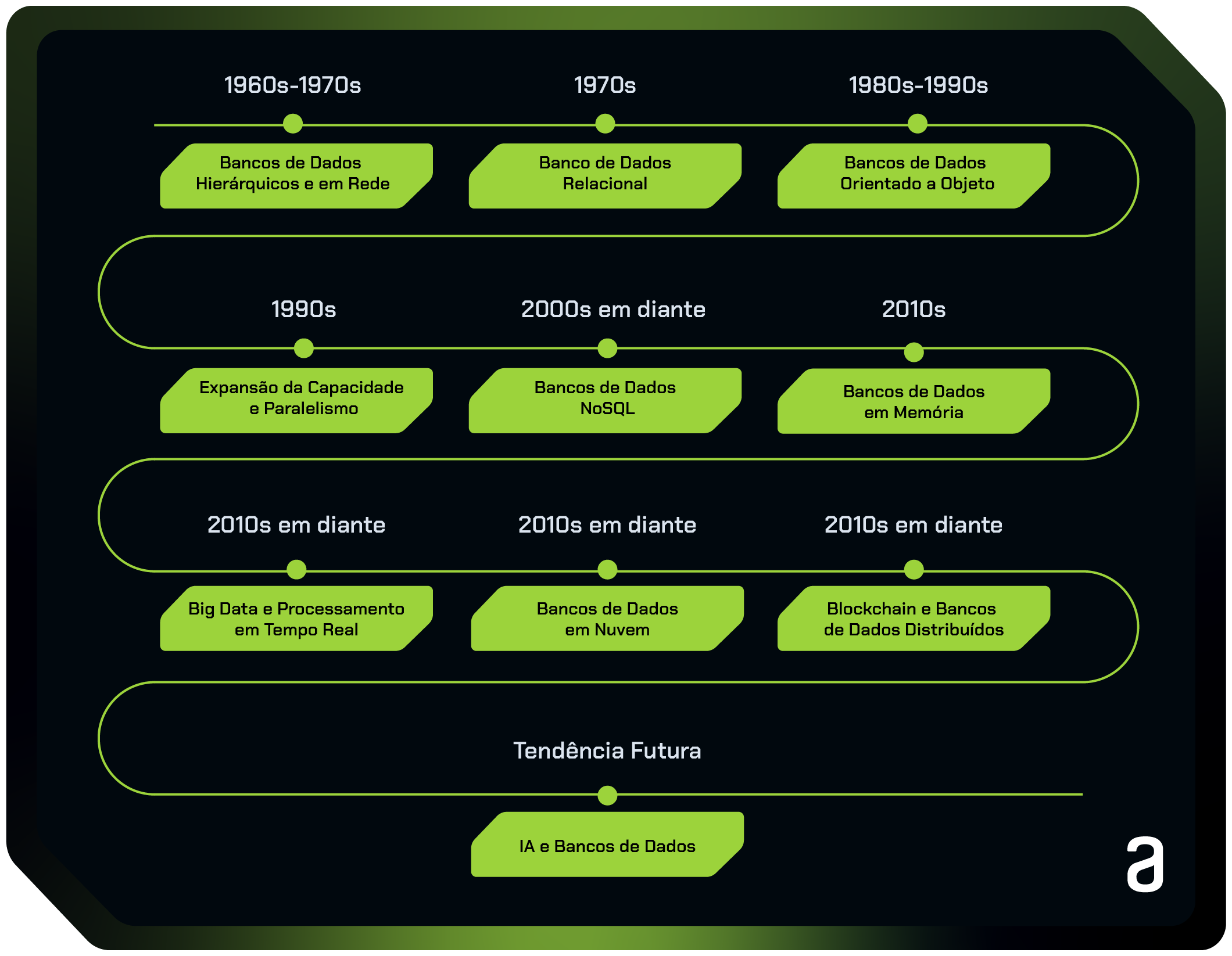 A imagem é uma timeline com os principais acontecimentos referentes à evolução do banco de dados, desde 1960 até a tendência futura