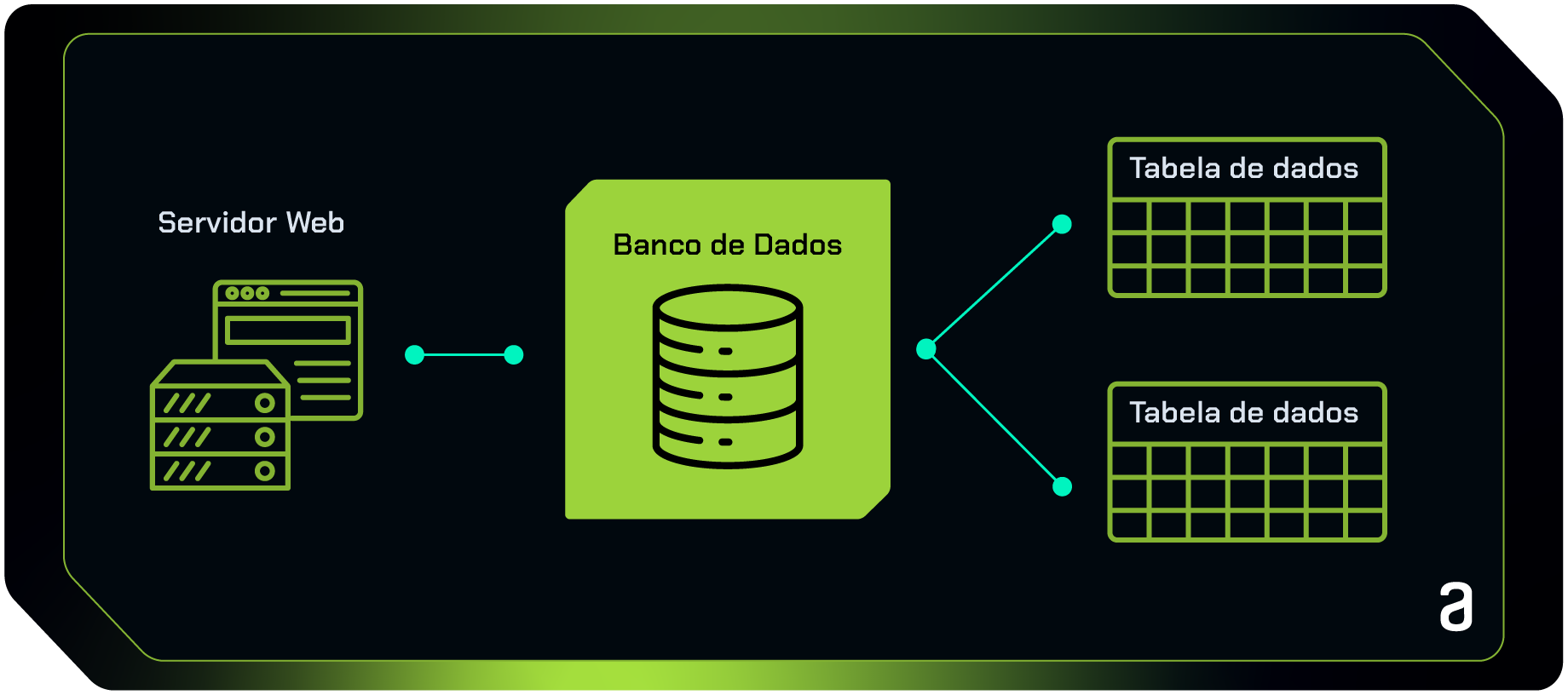 Na imagem, é possível ver uma representação gráfica do banco de dados que compreende servidor web e tabela de dados