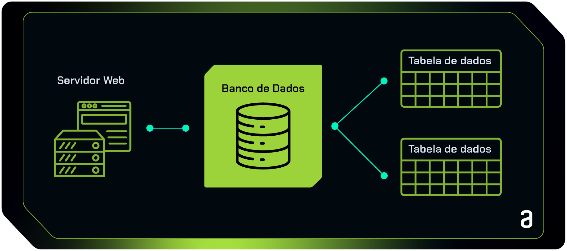 Na imagem, é possível ver uma representação gráfica do banco de dados que compreende servidor web e tabela de dados