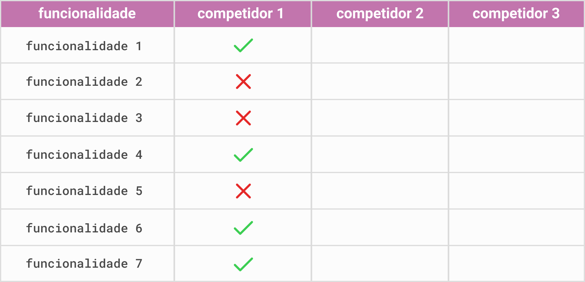 Imagem que mostra uma tabela que compara funcionalidades de um produto de diferentes competidores. Há 4 colunas: a primeira é funcionalidade; a segunda, competidor 1; a terceira, competidor 2; a quarta e última coluna é competidor 3.