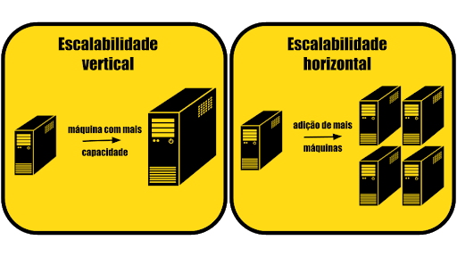 Comparação entre escalabilidade vertical e escalabilidade horizontal #inset