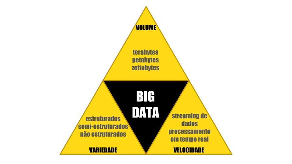 Os Vs do Big Data 