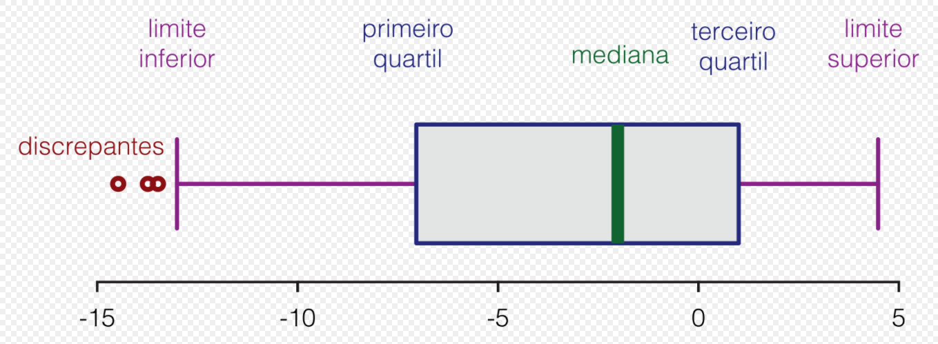 Imagem mostra um boxplot, uma caixa que mostra a divisão da concentração dos dados em quartis, de forma gráfica.