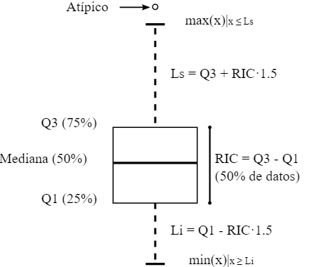 Imagem mostra um boxplot, uma caixa que mostra a divisão da concentração dos dados em quartis, de forma gráfica, destacando as porcentagens dos quartis,os “outliers e como calcular os “whiskers”.