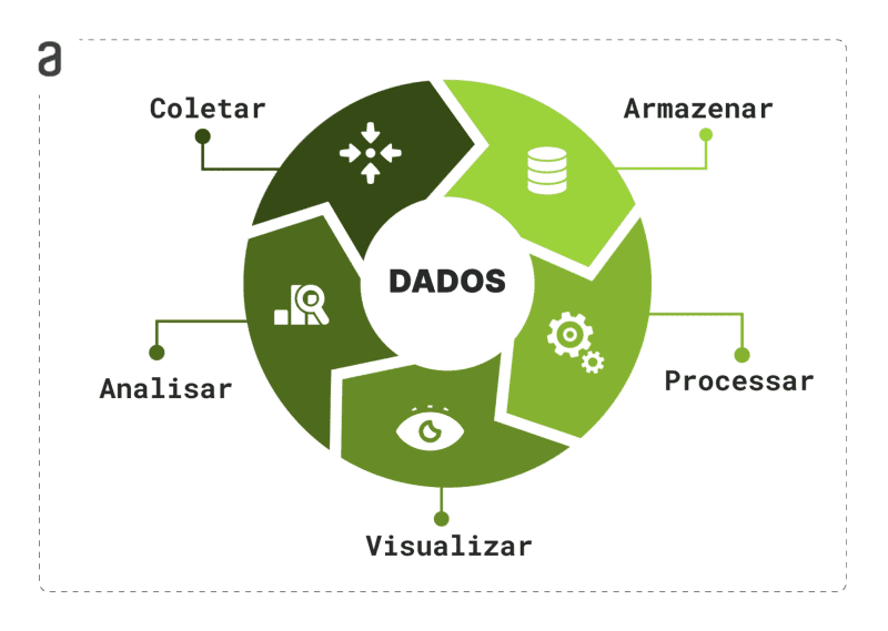 Ciclo dos principais processos do BI. No topo do círculo temos o primeiro passo “coletar”. Em seguida, à direita, está a etapa “armazenar”. Ao descer o círculo, encontramos o passo “processar” e, ao fazer  a sua curva, chegamos a etapa “visualizar”. Por fim, para fechar o círculo, temos a ação “analisar”. No centro do círculo, simbolizando o ciclo da análise de dados, está escrito em preto a palavra “Dados”.