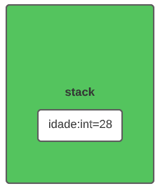 Na imagem é apresentado um retângulo na cor verde representando a memória stack e em seu interior um retângulo menor em branco com a definição da variável idade do tipo `int` com o valor de 28.